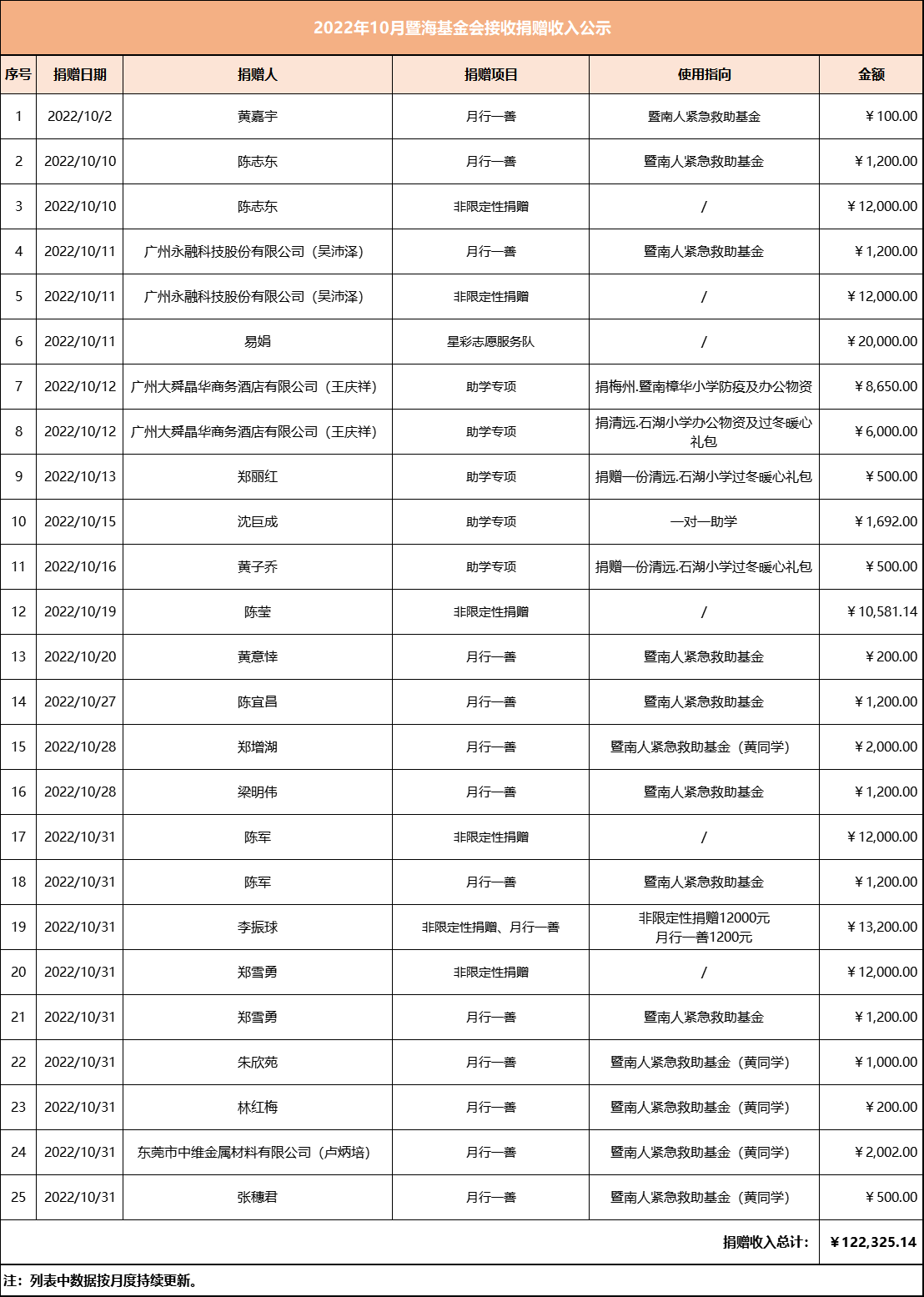 2022.10月暨海基金会捐赠收入公示.png