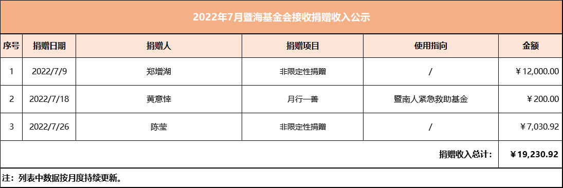 2022.7月暨海基金会捐赠收入公示.png