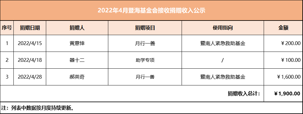 2022.4月暨海基金会捐赠收入公示.png