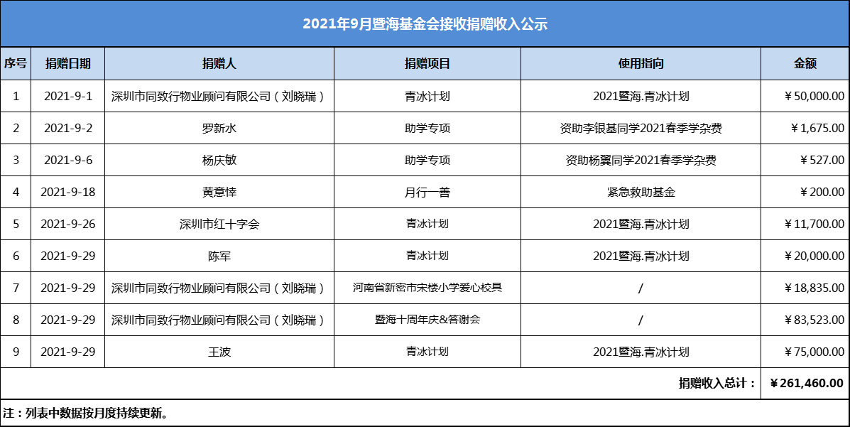 2021.9月暨海慈善捐赠收入公示.png