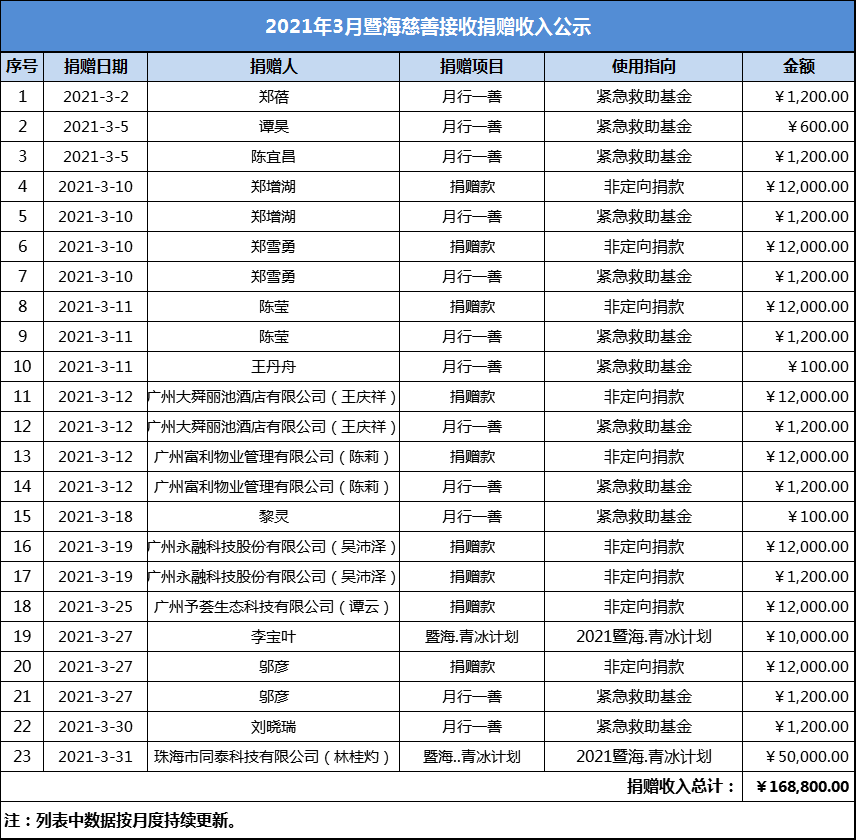 2021.3月暨海慈善捐赠收入公示.png