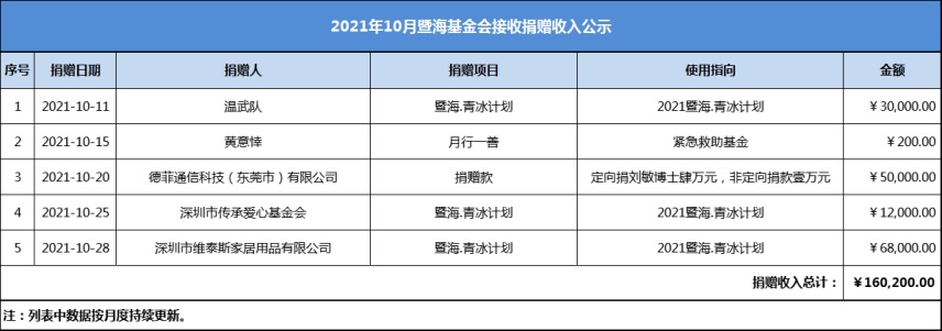 2021.10月暨海慈善捐赠收入公示.jpg