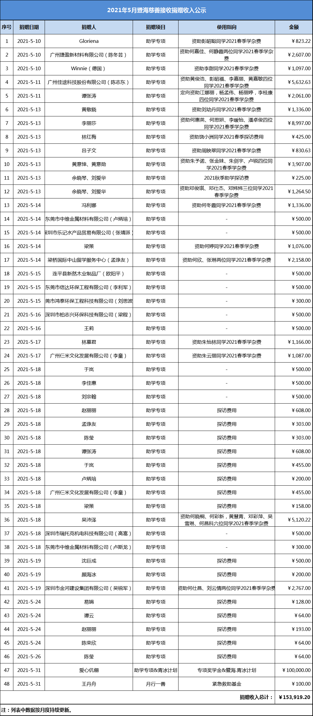 2021.5月暨海慈善捐赠收入公示.png
