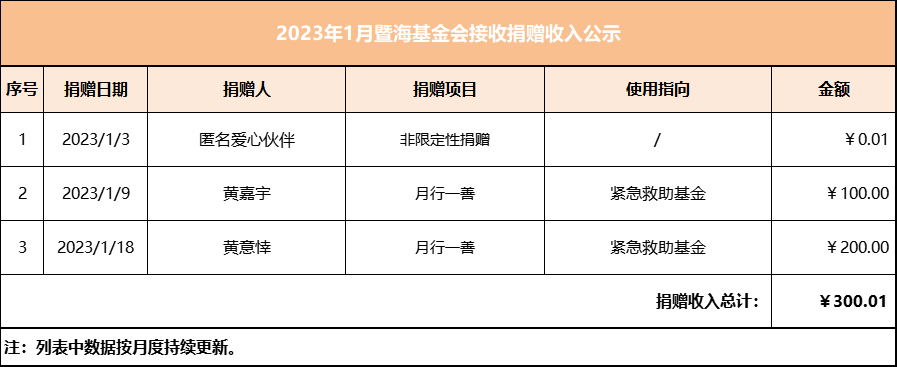 2023.1月暨海基金会捐赠收入公示.png