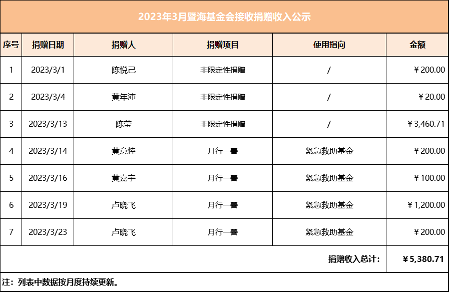 2023.3月暨海基金会捐赠收入公示.png
