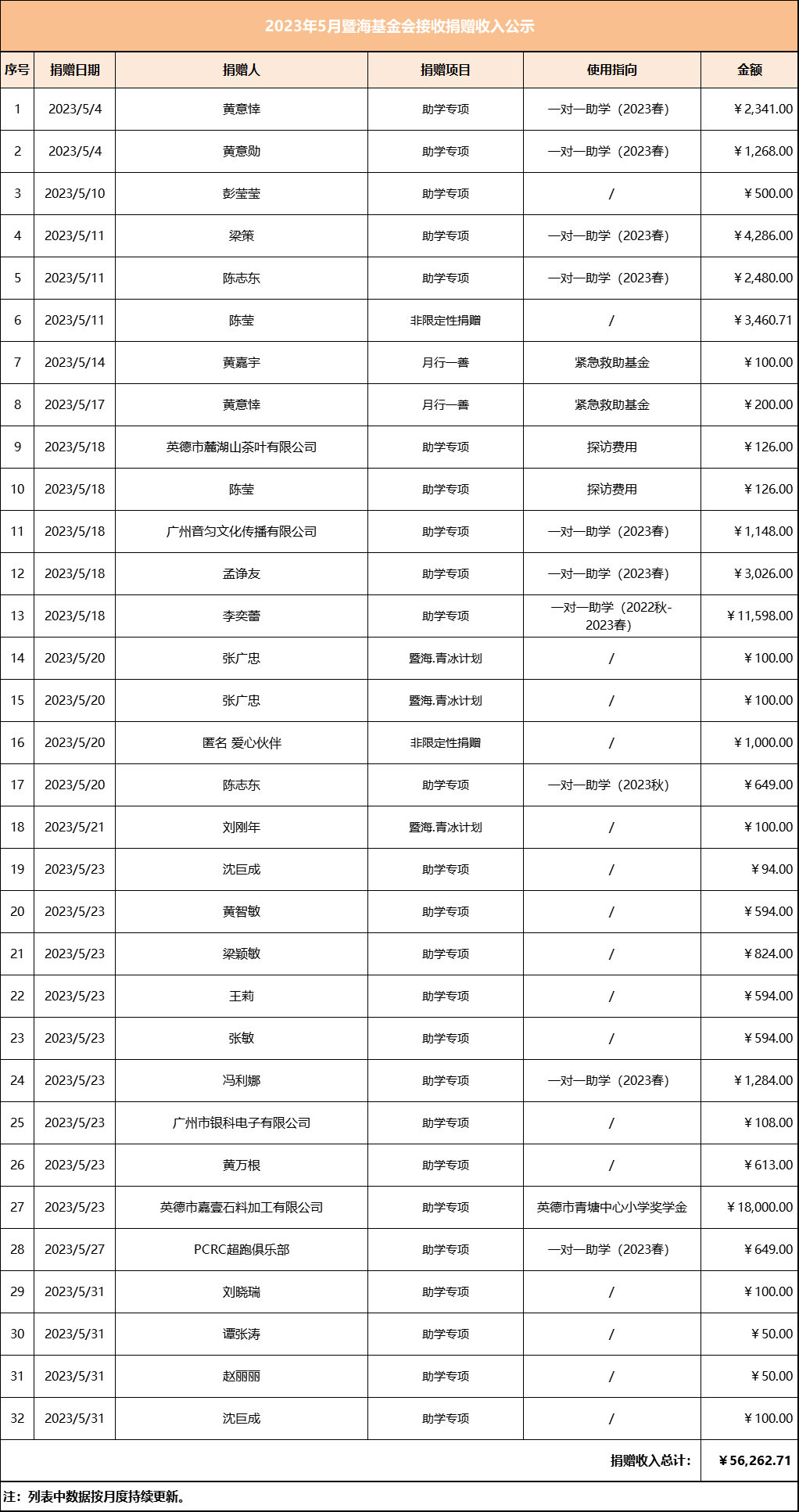 2023.5月暨海基金会捐赠收入公示.png