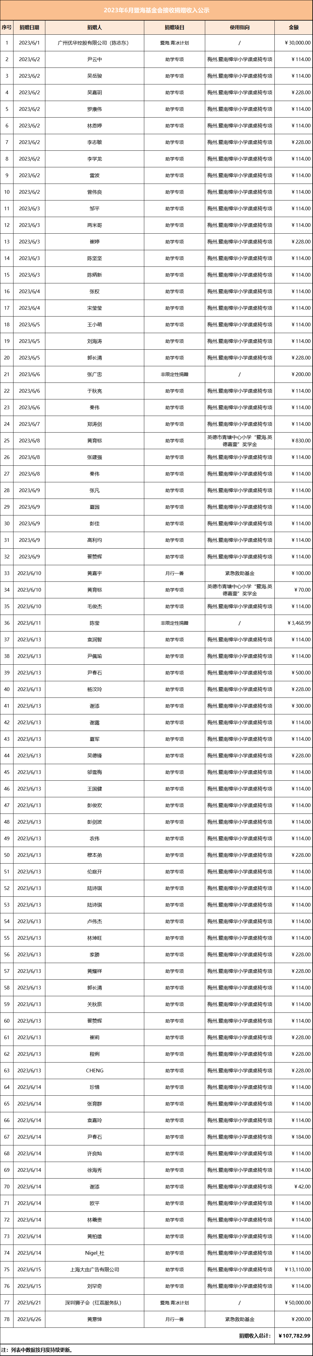 2023.6月暨海基金会捐赠收入公示.png