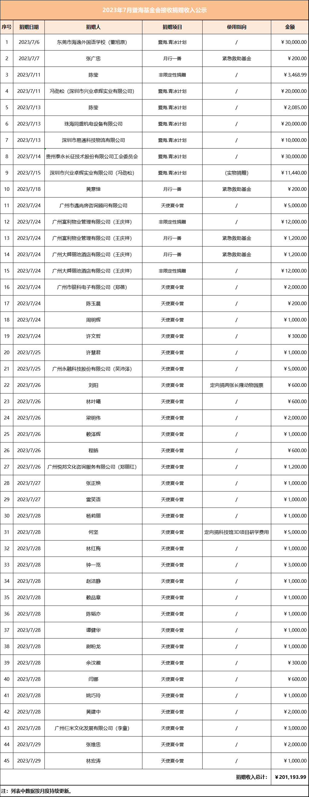 2023.7月暨海基金会捐赠收入公示.png