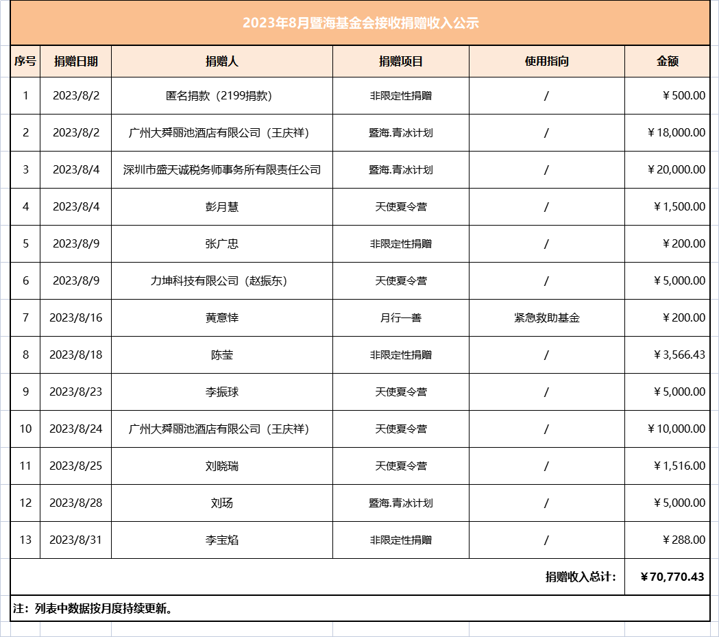 2023.8月暨海基金会捐赠收入公示.png