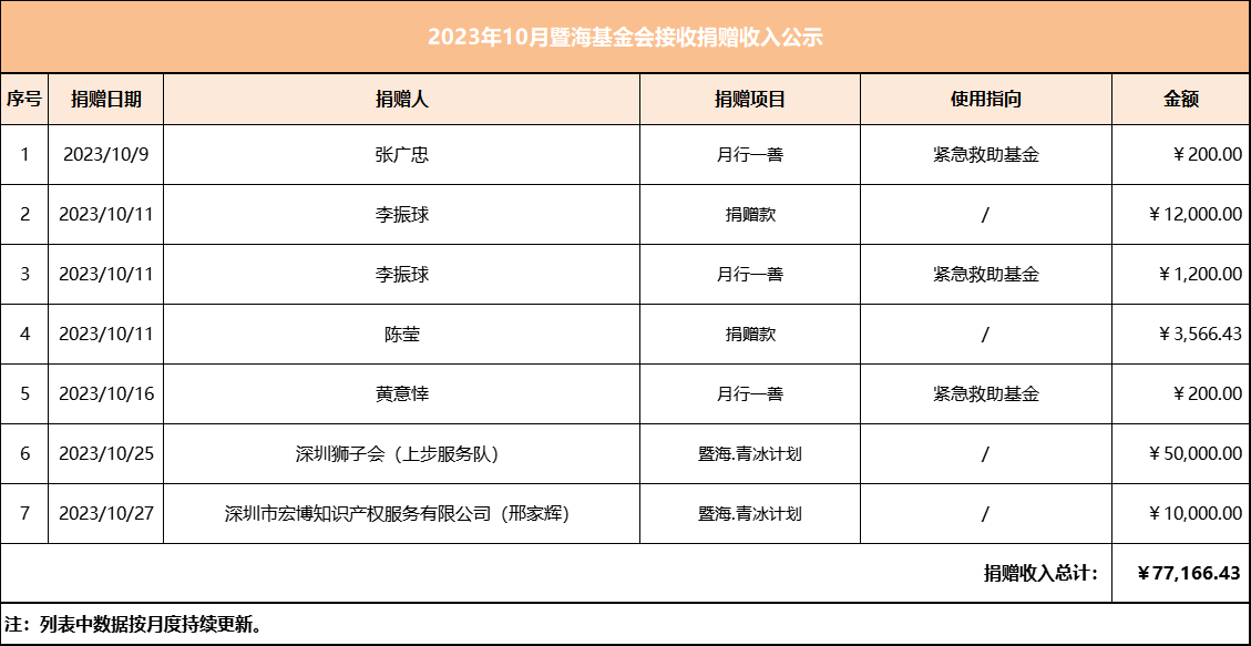 2023.10月暨海基金会捐赠收入公示.png