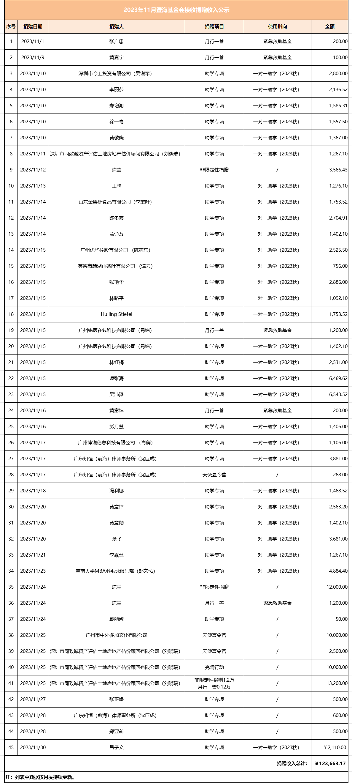2023.11月暨海基金会捐赠收入公示.png