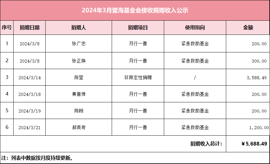 2024.3月暨海基金会捐赠收入公示.png