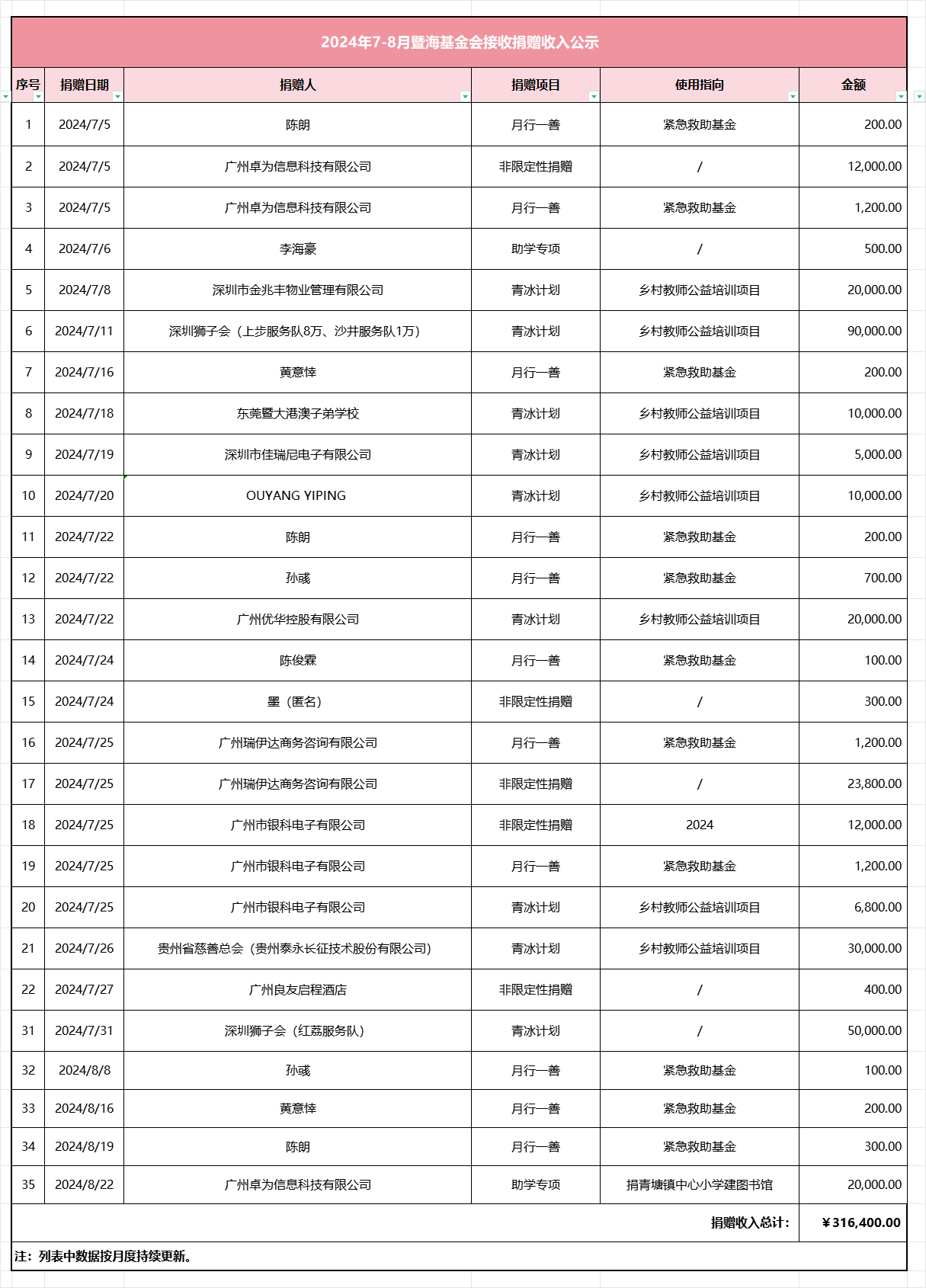 2024.7-8月暨海基金会捐赠收入公示.png