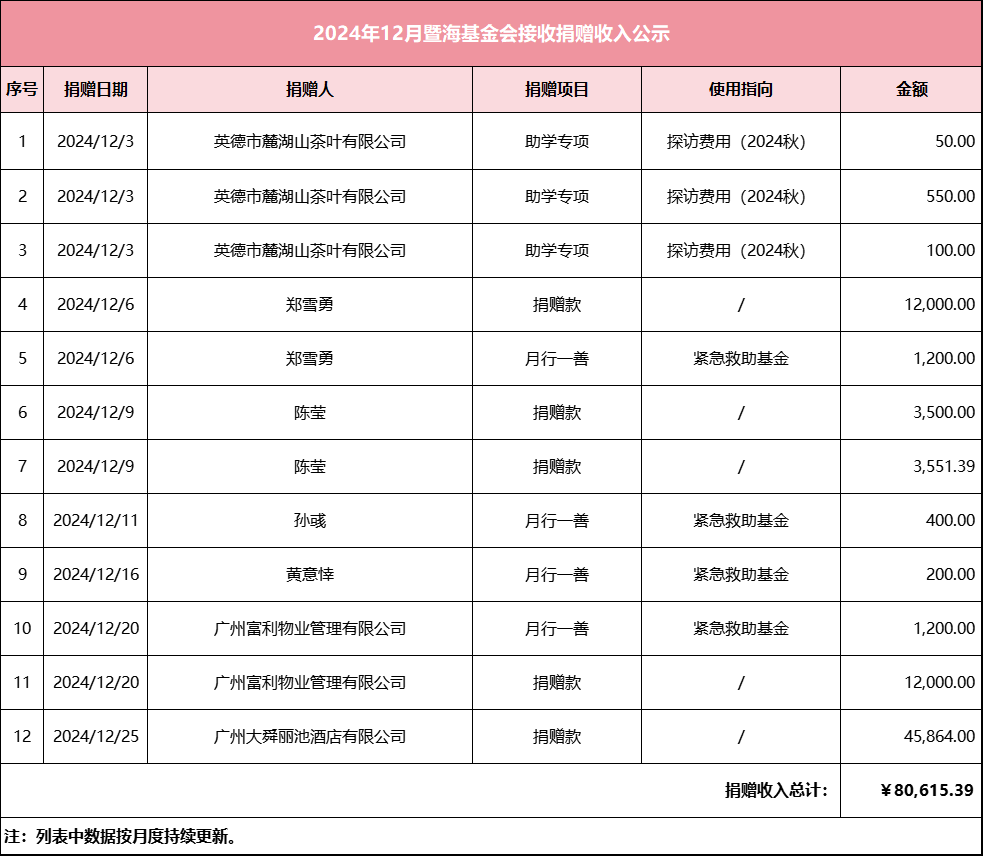 2024.12月暨海基金会捐赠收入公示.png