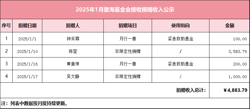 2025.1月暨海基金会捐赠收入公示.png