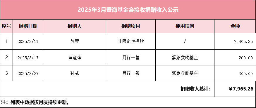 2025.3月暨海基金会捐赠收入公示.png