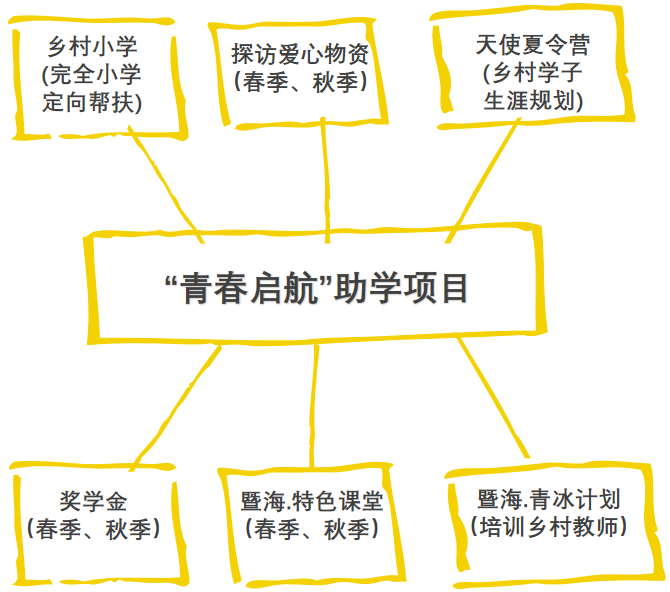 “青春启航”助学项目.png